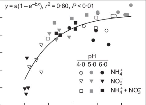 Relationship Of Relative Growth Rate Rgr Of The Whole Plant Over The Download Scientific