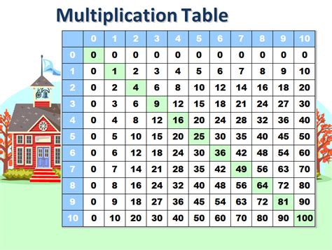 Multiplication table chart printable - mserlsunshine