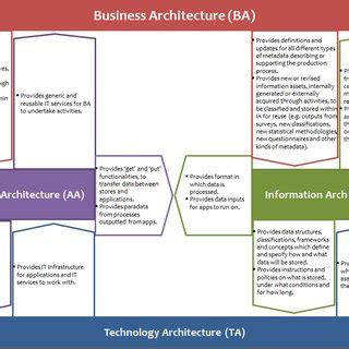 The four layers composing Enterprise Architecture | Download Scientific ...