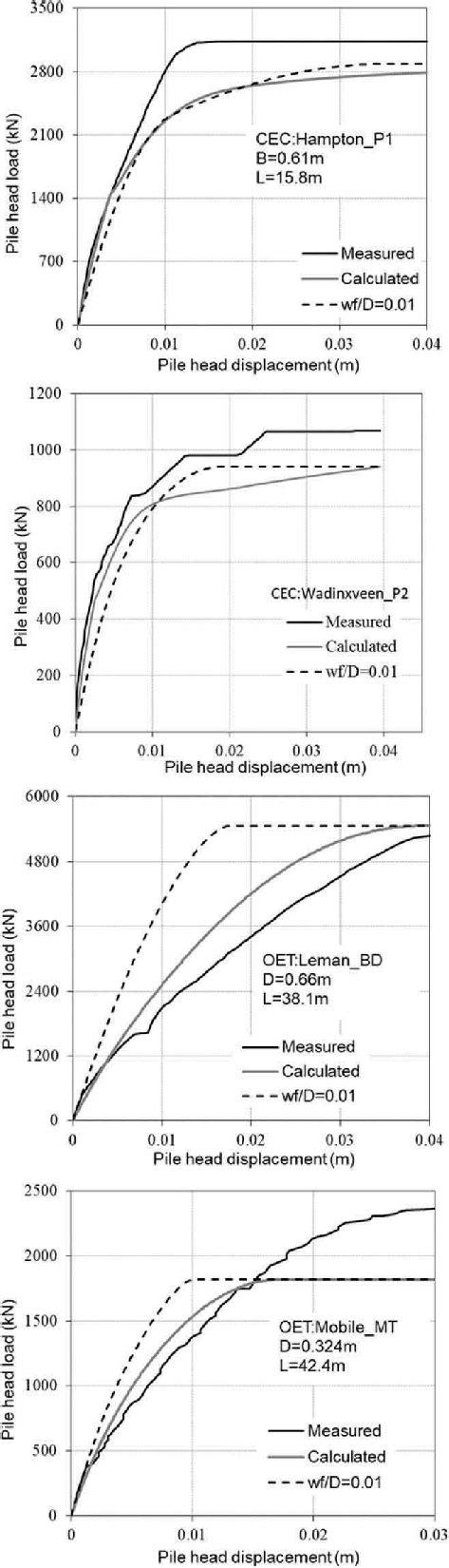 Comparison Of Measured Pile Load Displacement Response With The