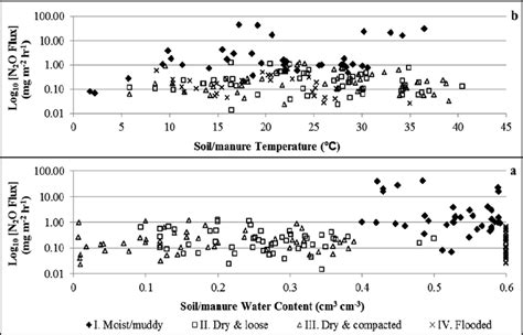 Nitrous Oxide Emission Flux Vs A Soil Manure Water Content And B