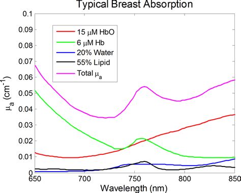 Absorption Spectra For Typical Concentrations Of The Four Main