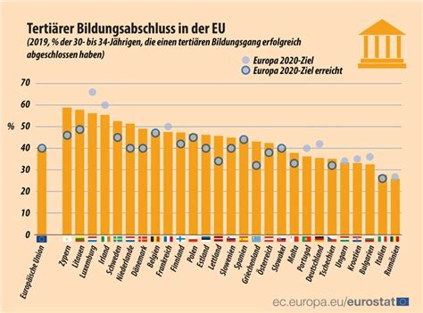 Europa 2020 Bildungsindikatoren Im Jahr 2019 Die Eu Hat Das Ziel Für