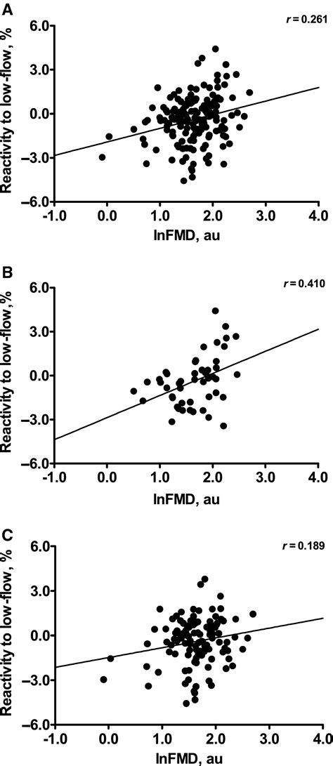 Reactivity To Low‐flow As A Potential Determinant For Brachial Artery Flow‐mediated