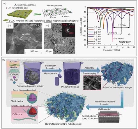 Research Progress On Carbon Based Materials For Electromagnetic Wave