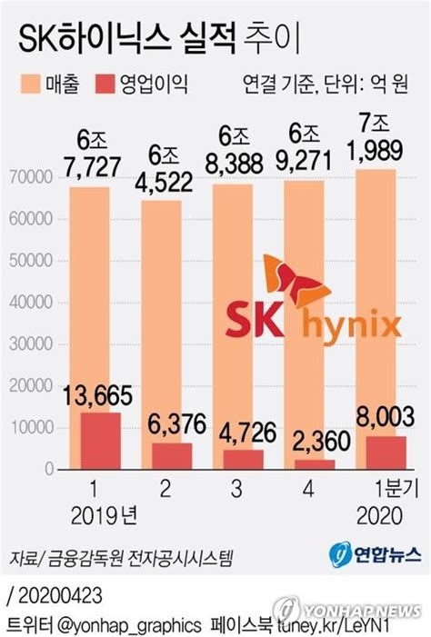 한화투자 Sk하이닉스 상반기 실적 호조 기대`매수` 매일경제