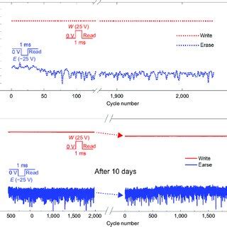 Writing And Erasing The Ferroelectric Gated Res Fet With Large