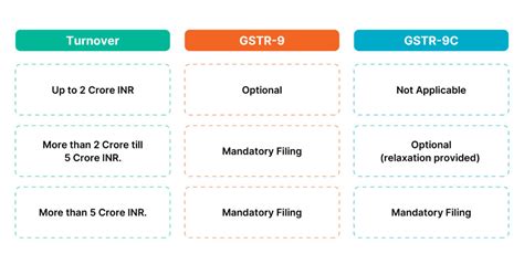 Gstr 9c A Comprehensive Overview