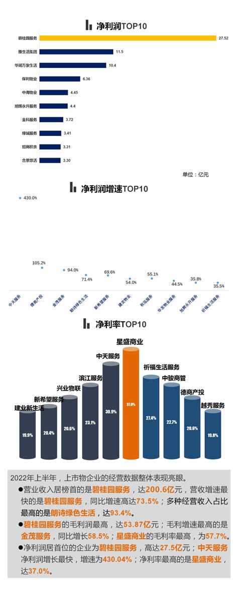 2022年h1上市物企业绩盘点（中指院版） 看物业