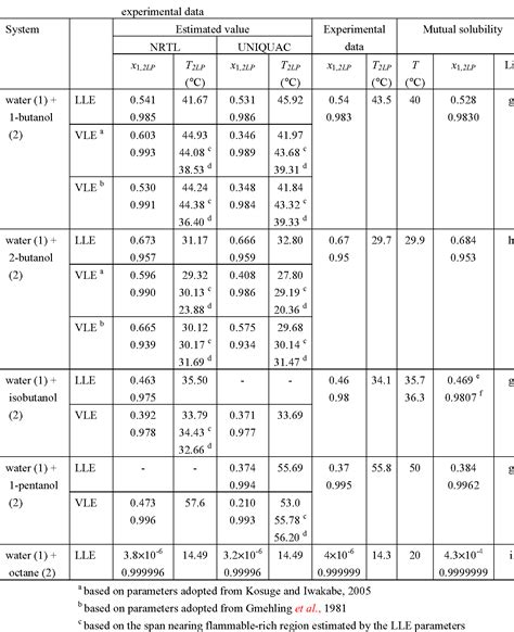 Table 1 From Flash Point Prediction For Binary Partially Miscible