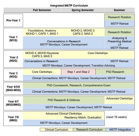 Detailed Mstp Curriculum Medical Scientist Training Program