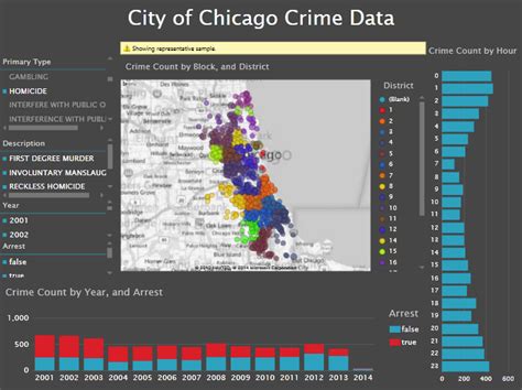 City Of Chicago Crime Data Now Featured At Open Data Bits Open Data Bits