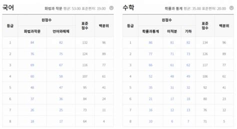 2022수능 Ebs 수능 예상 1등급컷 공개표준점수 국어 132·수학134 이투데이