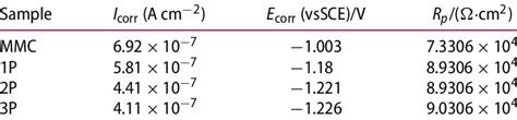 Corrosion Potential E Corr Corrosion Current Density I Corr And