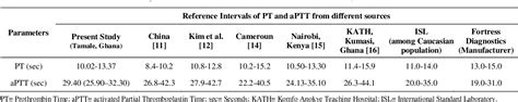 Table 3 From Age And Sex Related Reference Intervals Of Prothrombin Time And Activated Partial