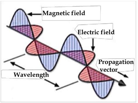 1 Schematic Representation Of An Electromagnetic Wave Download