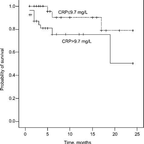 Survival Of Crc Patients Stratified By Serum Levels Of Crp Cut Off