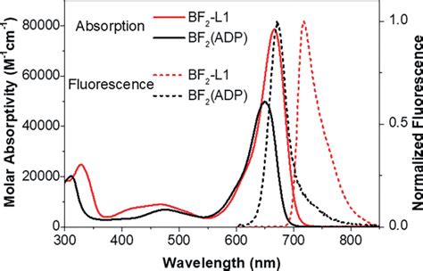 Absorption And Fluorescence Spectra Of Bf 2 Adp And Bf 2 L1 In