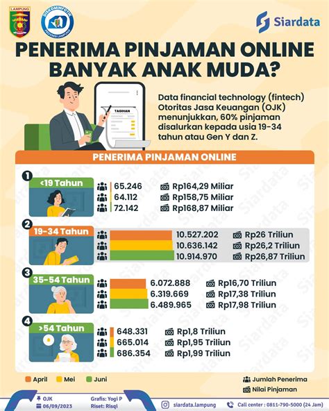 Penerima Pinjol Banyak Anak Muda Ppid Provinsi Lampung