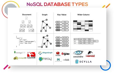 Nosql Databases Types Of Nosql Databases And How To Use Them Datacamp