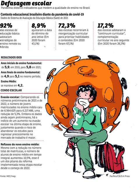 Após pandemia aprendizado no Brasil piora em todos os níveis escolares