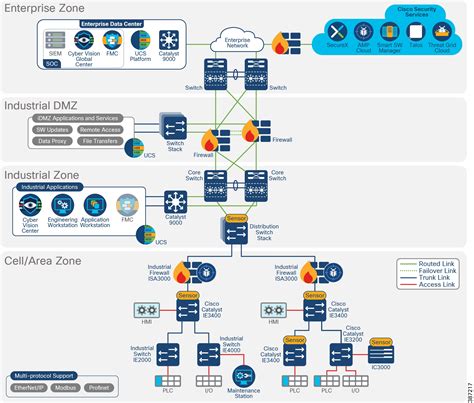 Network Physical Segregation With Secure Routerfirewall Rplc