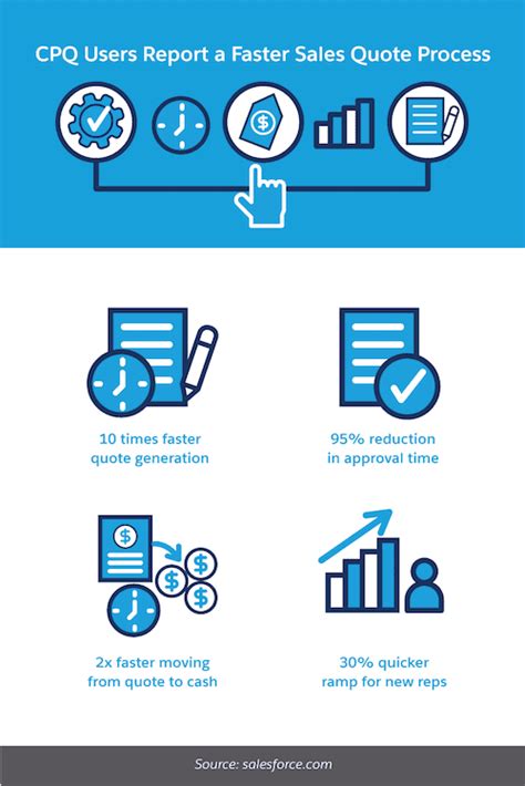 What Is Cpq Or Configure Price Quote Salesforce