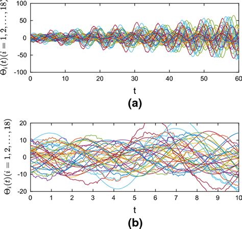 A The Trajectory Of System With Adaptive Coupling Strength When