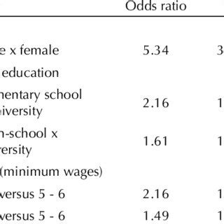 Worker S Characteristics According To Physical Activity Level Federal