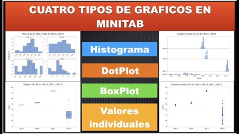 Cuatro Tipos De Gr Ficas En Minitab Histograma Dotplot Boxplot Hot