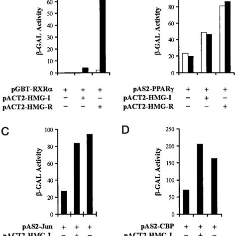 Hmg I And Hmg R Interact With Rxr Ppar C Jun And Cbp Yeast Cells Download Scientific