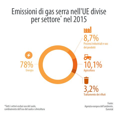 Emissioni Di Gas Serra Per Paese E Settore Infografica Attualit