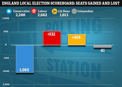 Tories Lose 1060 Seats As Labour And The Lib Dems Gain Hundreds In