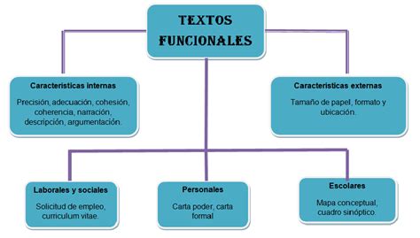 Mapa Conceptual De Textos Funcionales Gu A Paso A Paso