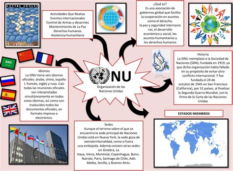 Mapa Mental Sobre A Onu FDPLEARN