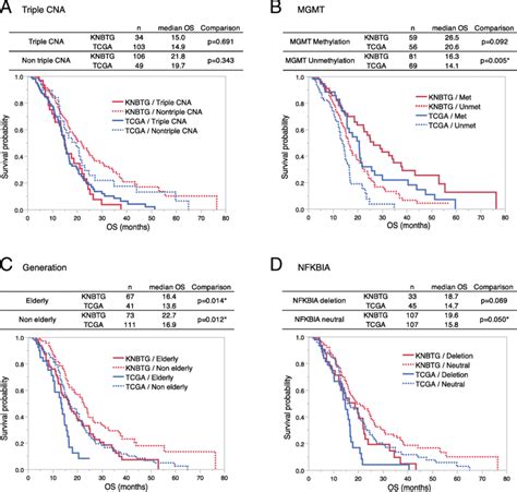 Kaplan Meier Analysis Of Overall Survival Between Knbtg And Tcga After