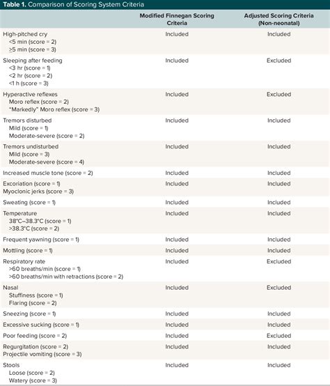 Table From Pilot Study Comparing Modified Finnegan Scoring Versus