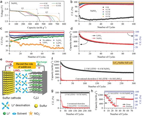 Effects Of Li Desolvation On Polysulfide Shuttle Effect And Safe Lis