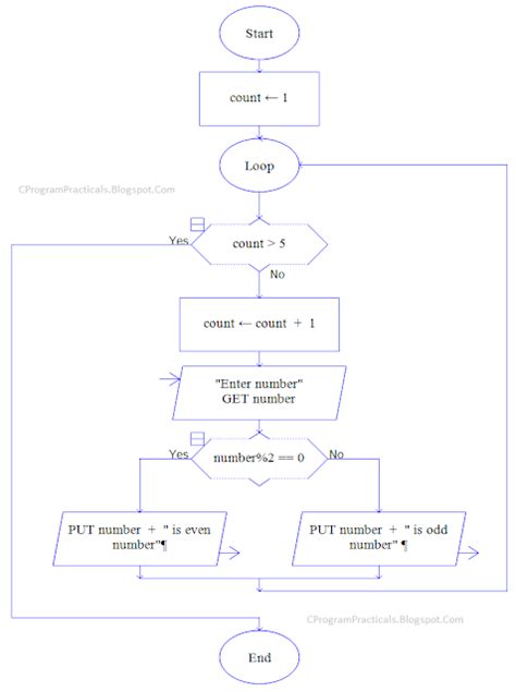 Print Even Numbers Flowchart