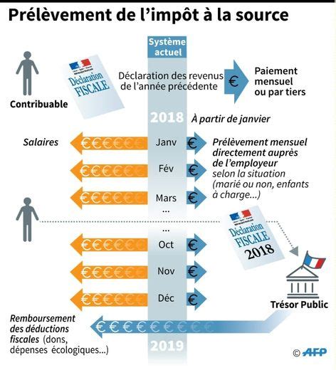 Le Prélèvement à La Source Validé Par Les Sages Pour Linstant