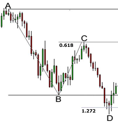 Understanding Harmonic Price Patterns A Comprehensive Guide