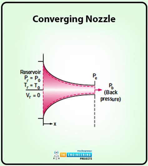 Compressible Flow In Fluid Mechanics The Engineering Projects