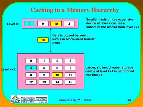 Ppt Memory Hierarchy Powerpoint Presentation Free Download Id6242020