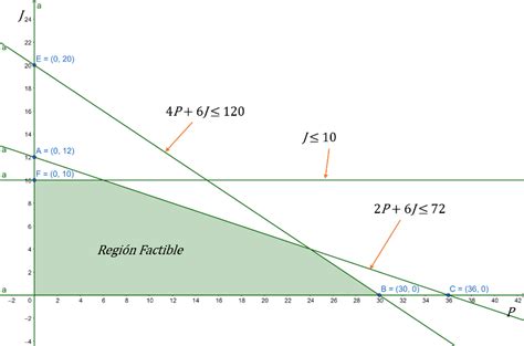 Programación Lineal Método Gráfico 🥇 Investigación De Operaciones 2022