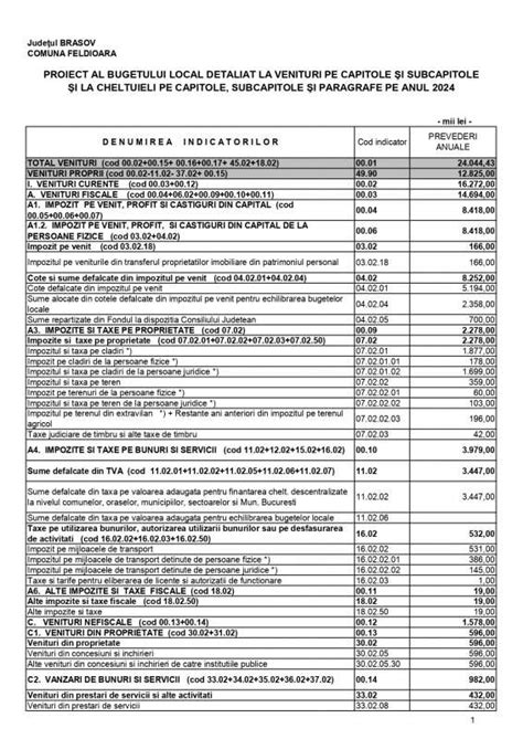 Proiect Al Bugetului Local Detaliat La Venituri Pe Capitole I