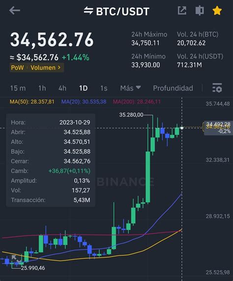 Vela Diaria Y Semanal De Bitcoin Cierra Sobre Los 34 500 Taberna