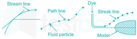 SOLVED Stream Line Path Line And Streak Line Are Identical When The