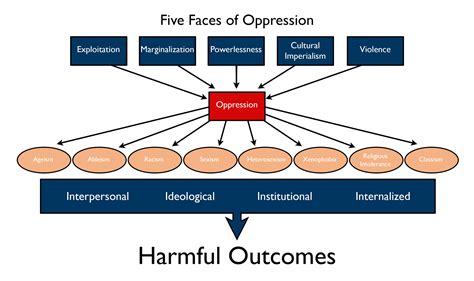 examples  ideological oppression explained