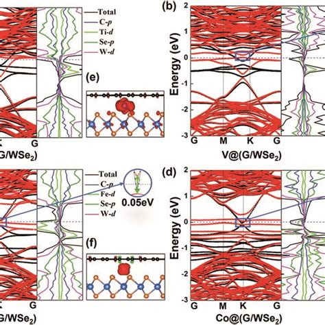 Ad Plots Of Band Structures And Partial Density Of States Pdos And Download Scientific