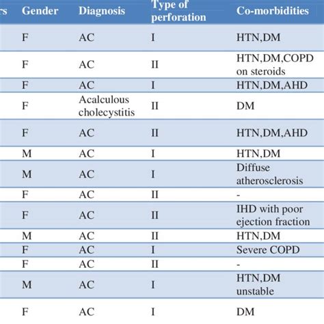 Patient Data Comorbidities And Management Download Scientific Diagram